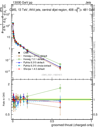 Plot of j.thrust.gc in 13000 GeV pp collisions