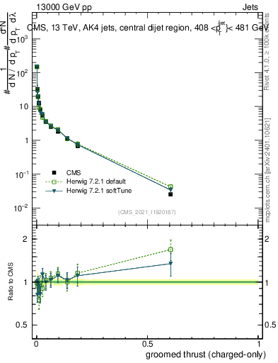 Plot of j.thrust.gc in 13000 GeV pp collisions
