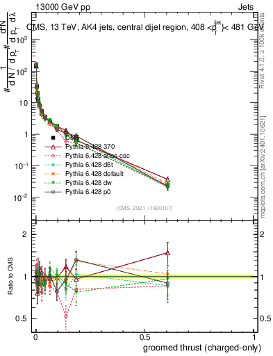Plot of j.thrust.gc in 13000 GeV pp collisions