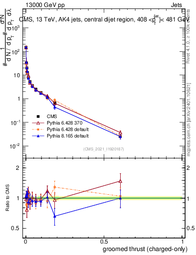 Plot of j.thrust.gc in 13000 GeV pp collisions