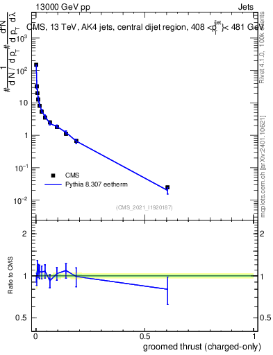 Plot of j.thrust.gc in 13000 GeV pp collisions