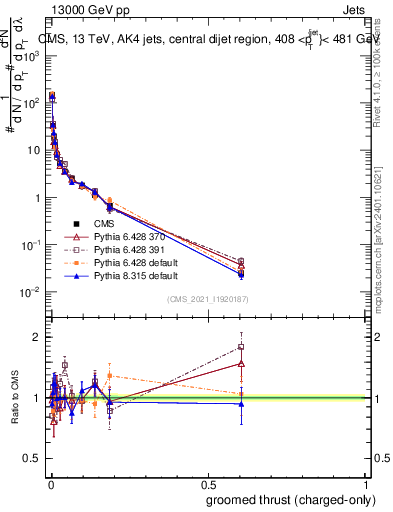 Plot of j.thrust.gc in 13000 GeV pp collisions