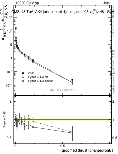 Plot of j.thrust.gc in 13000 GeV pp collisions