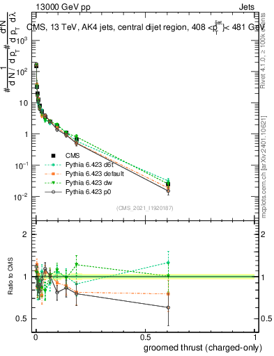 Plot of j.thrust.gc in 13000 GeV pp collisions
