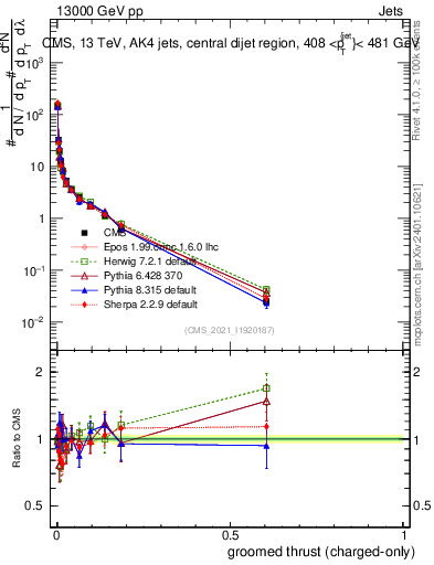 Plot of j.thrust.gc in 13000 GeV pp collisions