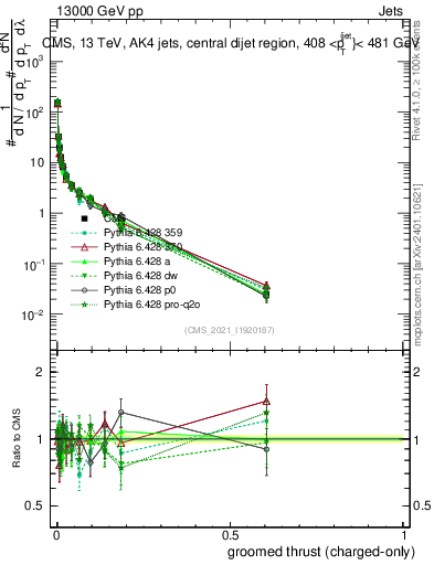 Plot of j.thrust.gc in 13000 GeV pp collisions