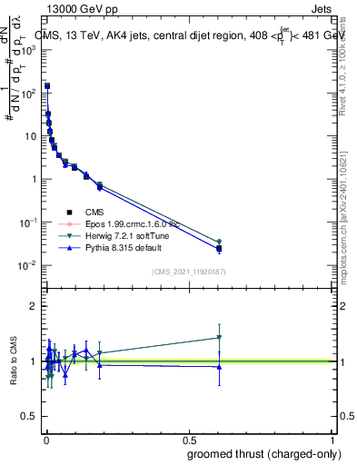 Plot of j.thrust.gc in 13000 GeV pp collisions