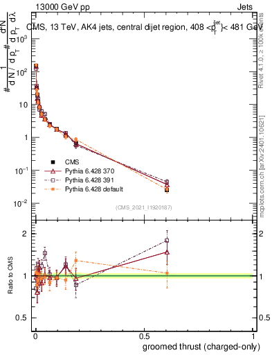 Plot of j.thrust.gc in 13000 GeV pp collisions