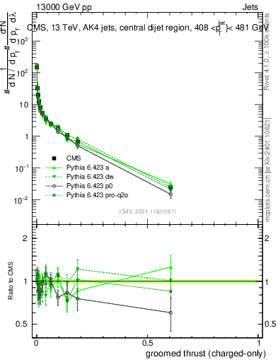 Plot of j.thrust.gc in 13000 GeV pp collisions