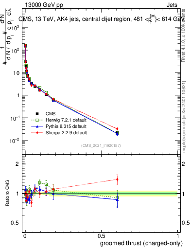 Plot of j.thrust.gc in 13000 GeV pp collisions