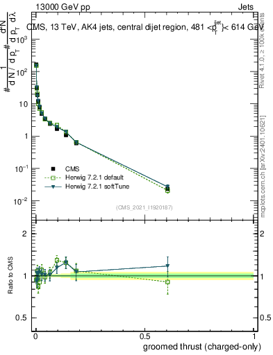 Plot of j.thrust.gc in 13000 GeV pp collisions