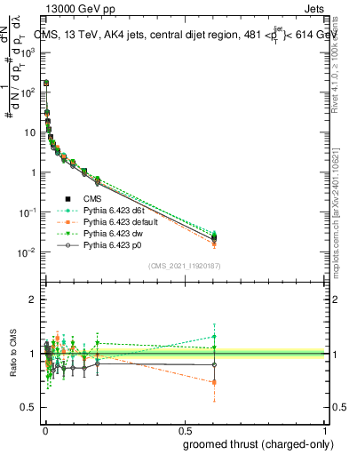 Plot of j.thrust.gc in 13000 GeV pp collisions