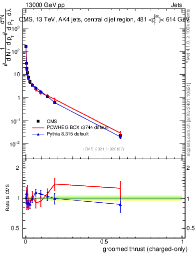 Plot of j.thrust.gc in 13000 GeV pp collisions