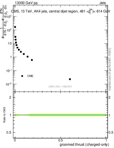 Plot of j.thrust.gc in 13000 GeV pp collisions