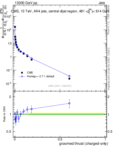 Plot of j.thrust.gc in 13000 GeV pp collisions