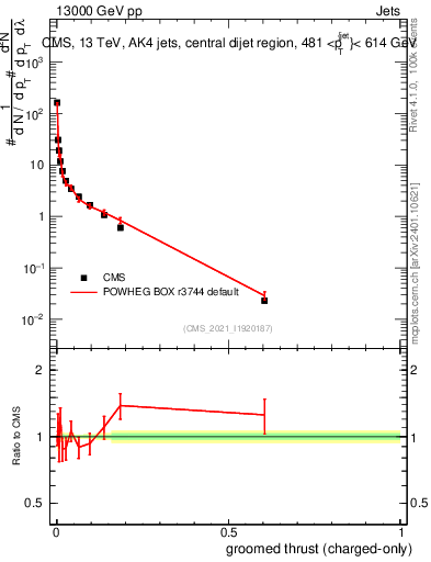 Plot of j.thrust.gc in 13000 GeV pp collisions