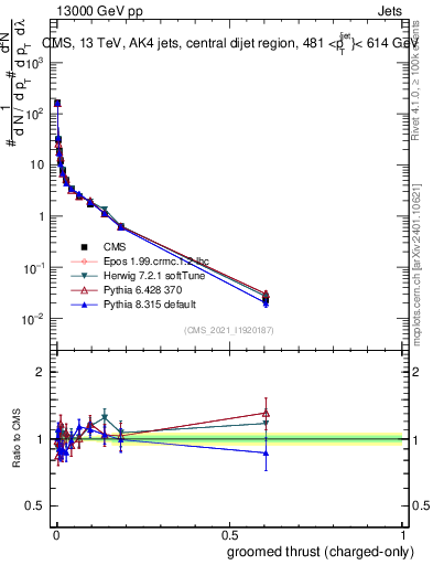 Plot of j.thrust.gc in 13000 GeV pp collisions