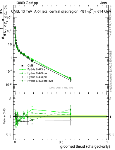 Plot of j.thrust.gc in 13000 GeV pp collisions