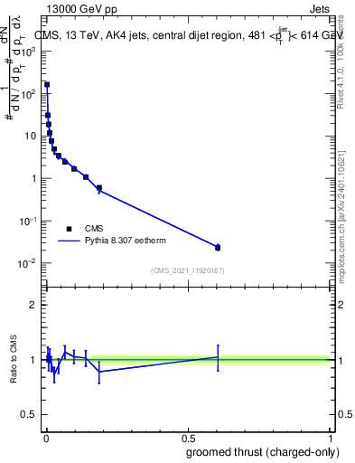 Plot of j.thrust.gc in 13000 GeV pp collisions