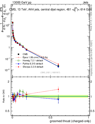 Plot of j.thrust.gc in 13000 GeV pp collisions