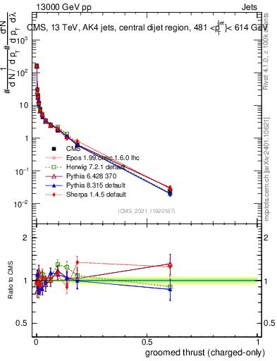 Plot of j.thrust.gc in 13000 GeV pp collisions
