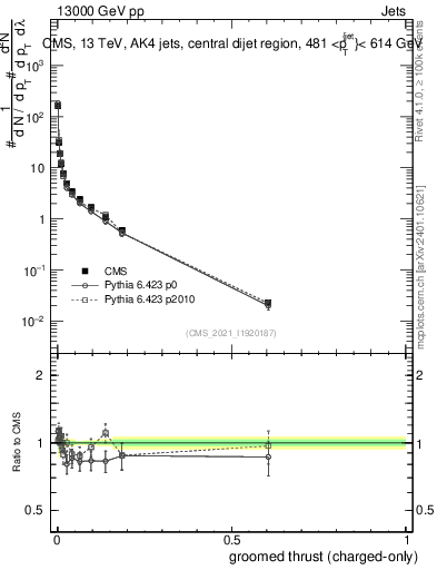 Plot of j.thrust.gc in 13000 GeV pp collisions