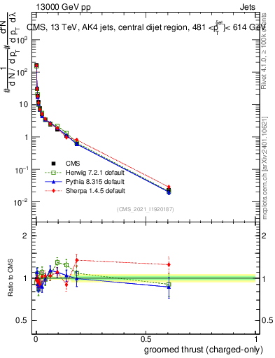 Plot of j.thrust.gc in 13000 GeV pp collisions