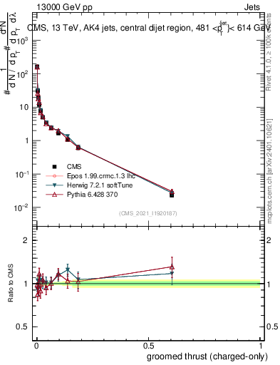 Plot of j.thrust.gc in 13000 GeV pp collisions