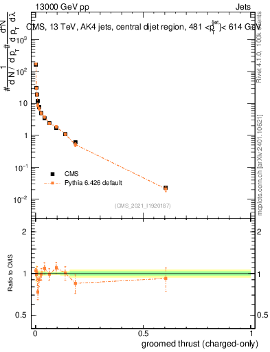 Plot of j.thrust.gc in 13000 GeV pp collisions