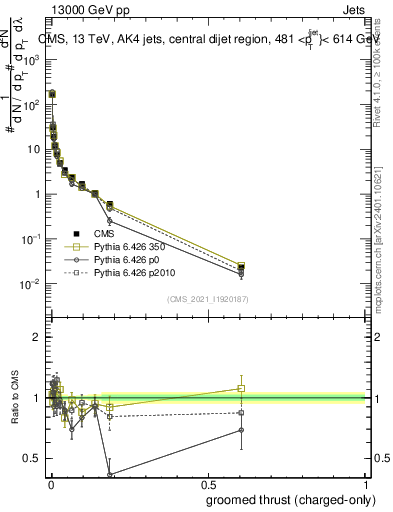 Plot of j.thrust.gc in 13000 GeV pp collisions