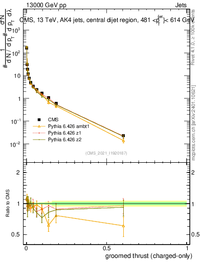 Plot of j.thrust.gc in 13000 GeV pp collisions