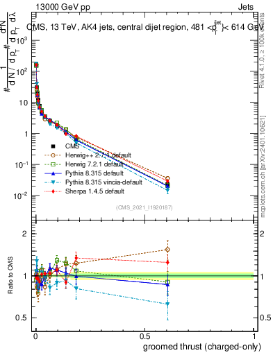 Plot of j.thrust.gc in 13000 GeV pp collisions