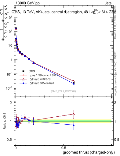 Plot of j.thrust.gc in 13000 GeV pp collisions