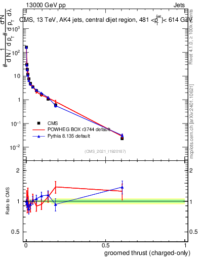 Plot of j.thrust.gc in 13000 GeV pp collisions