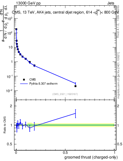Plot of j.thrust.gc in 13000 GeV pp collisions