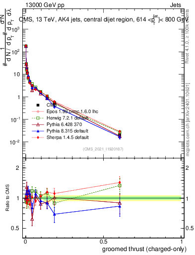 Plot of j.thrust.gc in 13000 GeV pp collisions