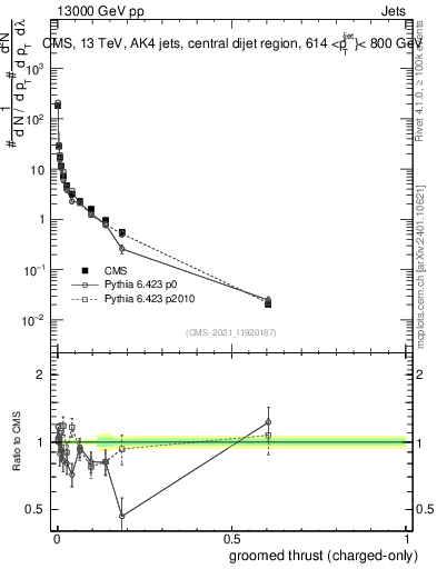 Plot of j.thrust.gc in 13000 GeV pp collisions