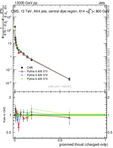 Plot of j.thrust.gc in 13000 GeV pp collisions