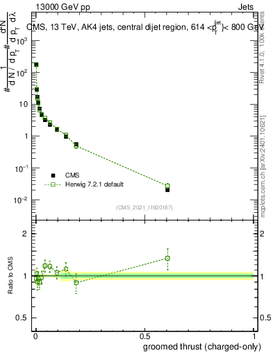 Plot of j.thrust.gc in 13000 GeV pp collisions