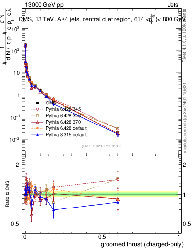 Plot of j.thrust.gc in 13000 GeV pp collisions