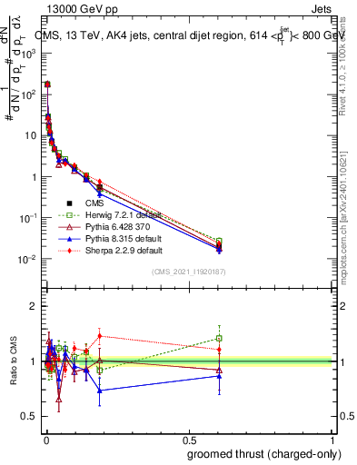 Plot of j.thrust.gc in 13000 GeV pp collisions