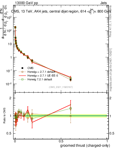 Plot of j.thrust.gc in 13000 GeV pp collisions