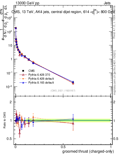 Plot of j.thrust.gc in 13000 GeV pp collisions
