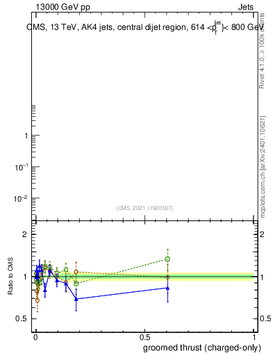 Plot of j.thrust.gc in 13000 GeV pp collisions