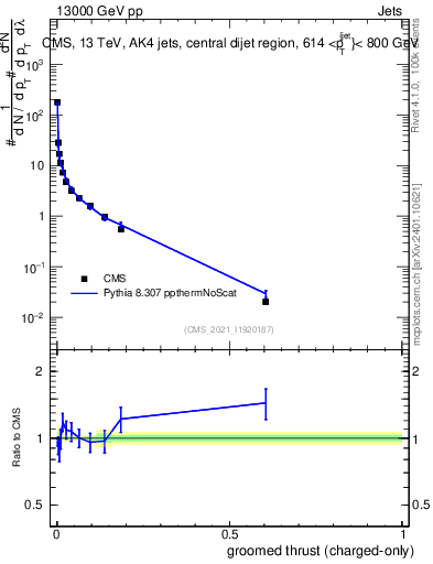 Plot of j.thrust.gc in 13000 GeV pp collisions