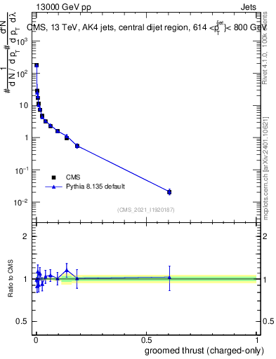 Plot of j.thrust.gc in 13000 GeV pp collisions