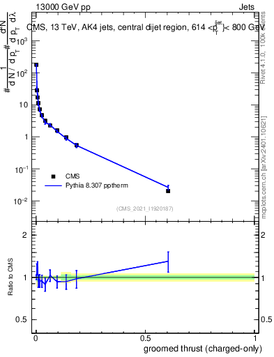 Plot of j.thrust.gc in 13000 GeV pp collisions