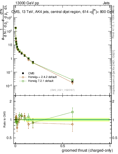 Plot of j.thrust.gc in 13000 GeV pp collisions