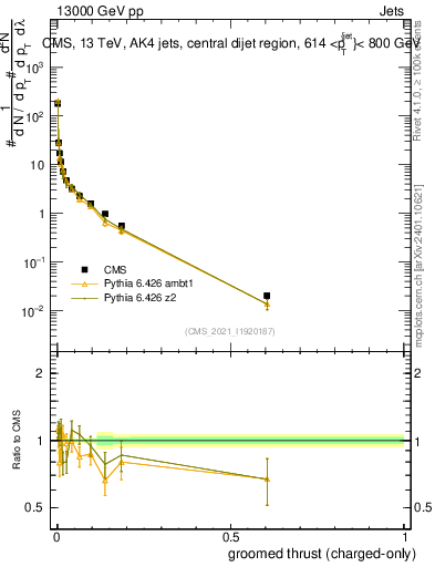 Plot of j.thrust.gc in 13000 GeV pp collisions