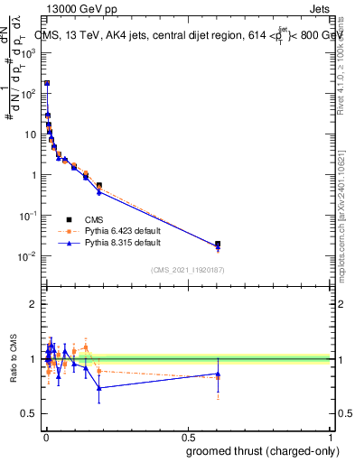Plot of j.thrust.gc in 13000 GeV pp collisions